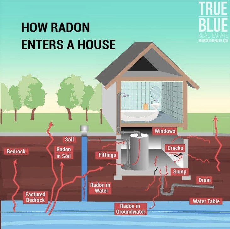Radon Testing Raleigh Fuquay Cary